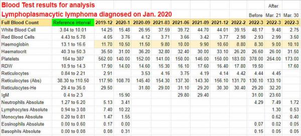 Full Blood Test result of my chemotherapy